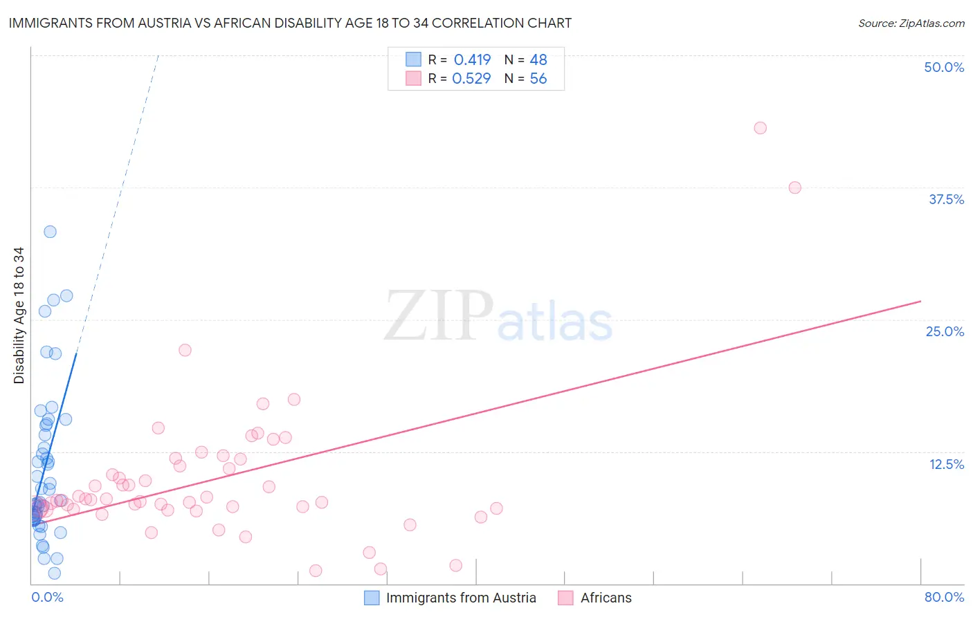 Immigrants from Austria vs African Disability Age 18 to 34
