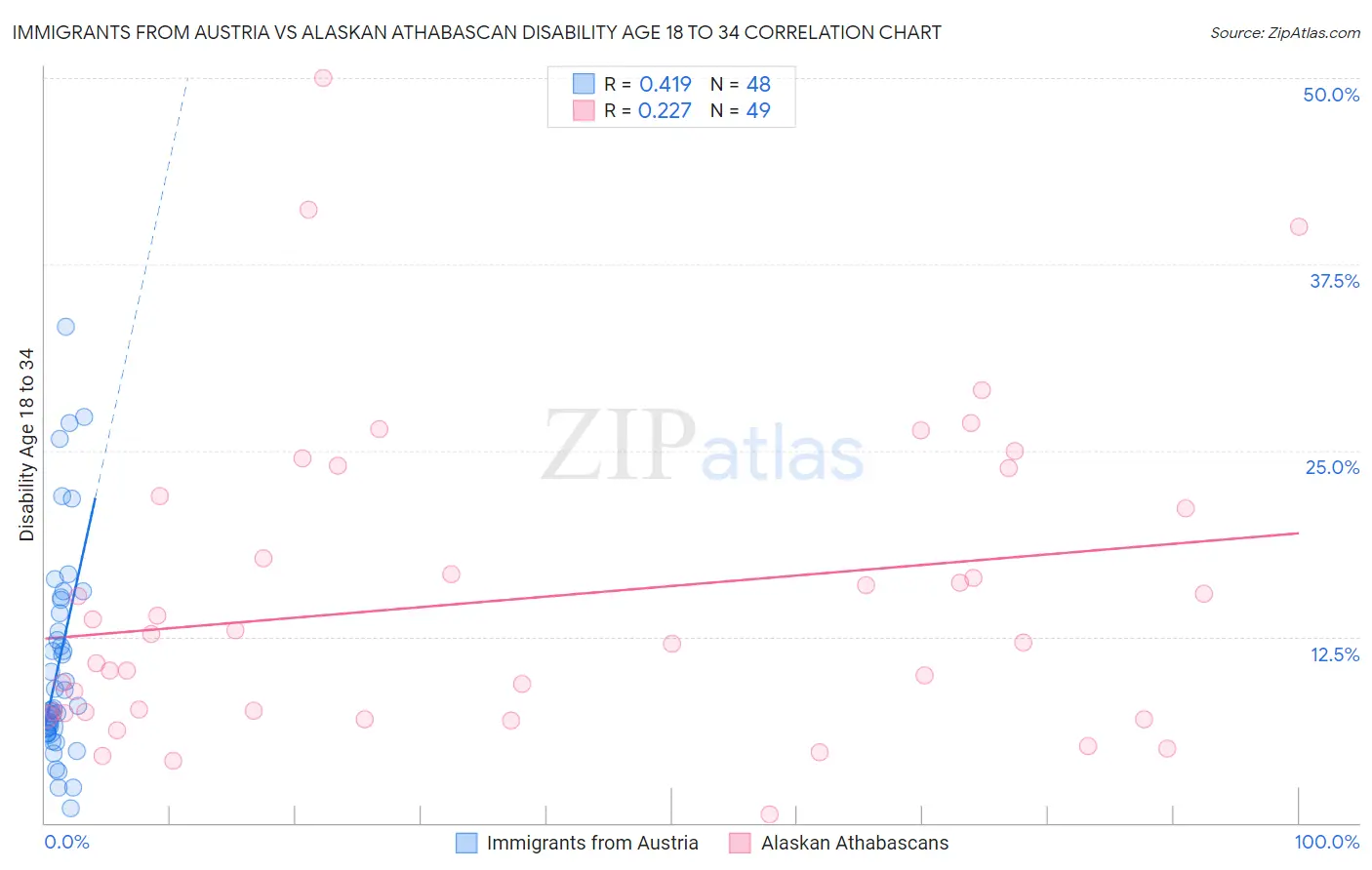 Immigrants from Austria vs Alaskan Athabascan Disability Age 18 to 34