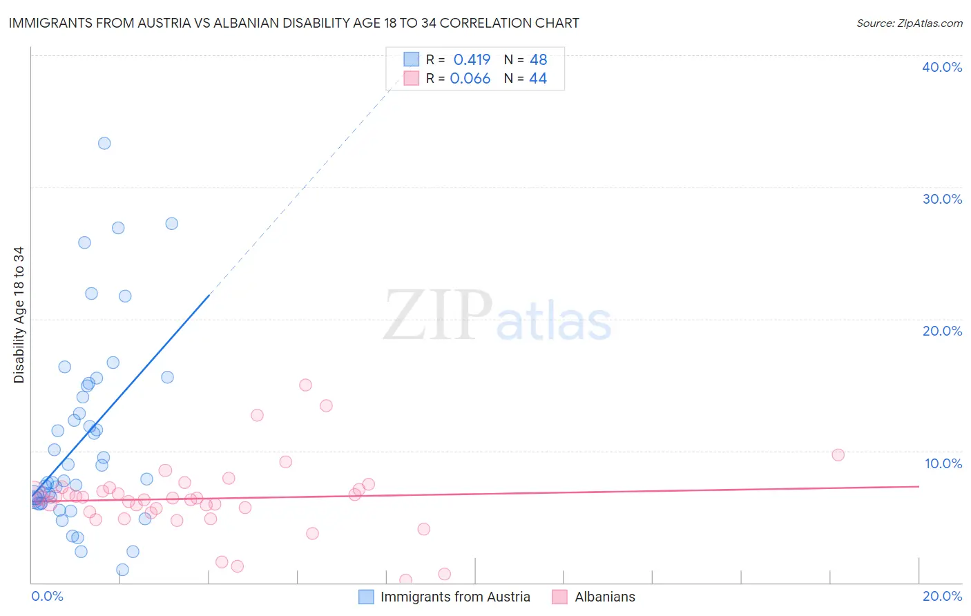 Immigrants from Austria vs Albanian Disability Age 18 to 34