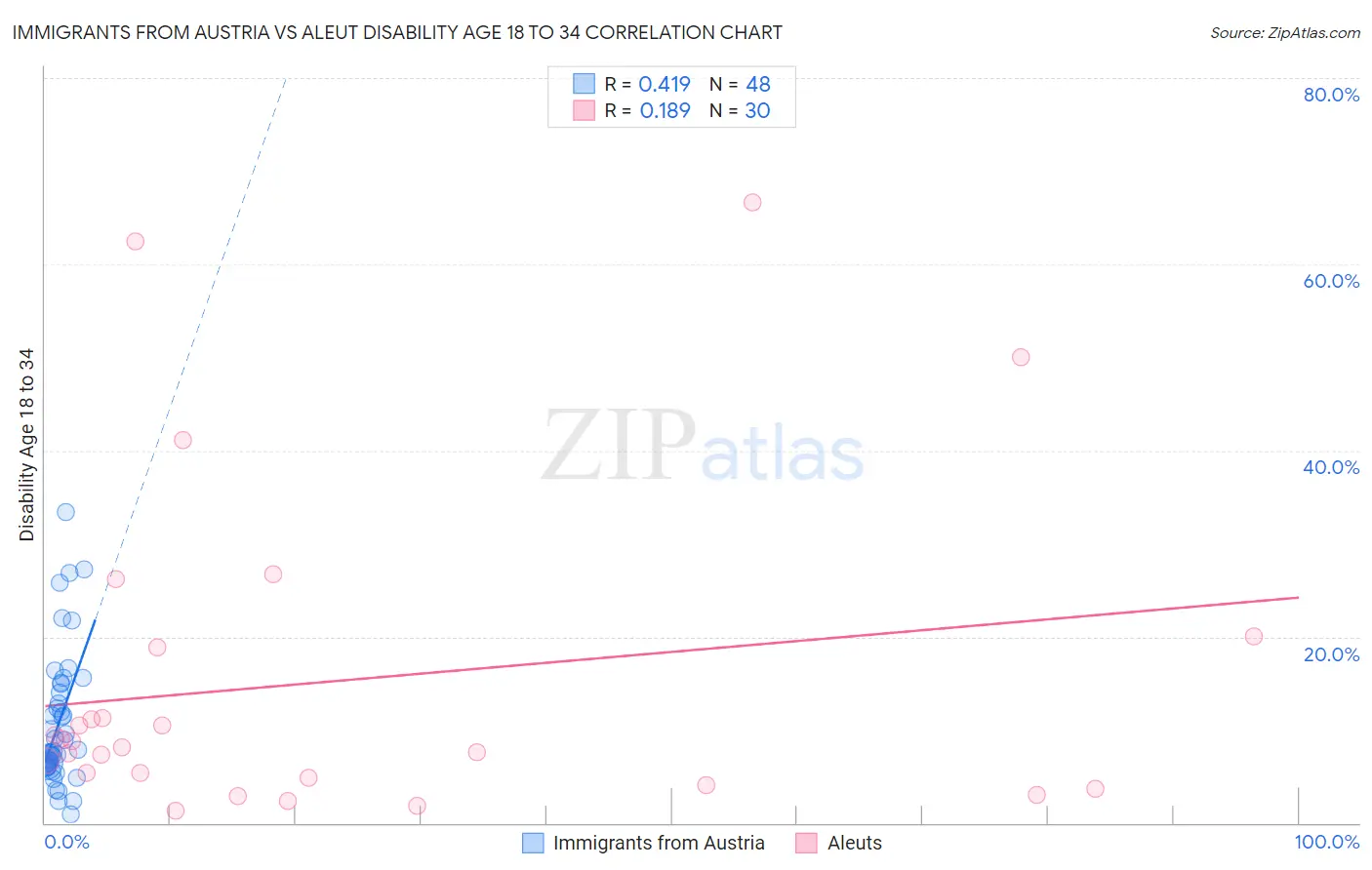 Immigrants from Austria vs Aleut Disability Age 18 to 34