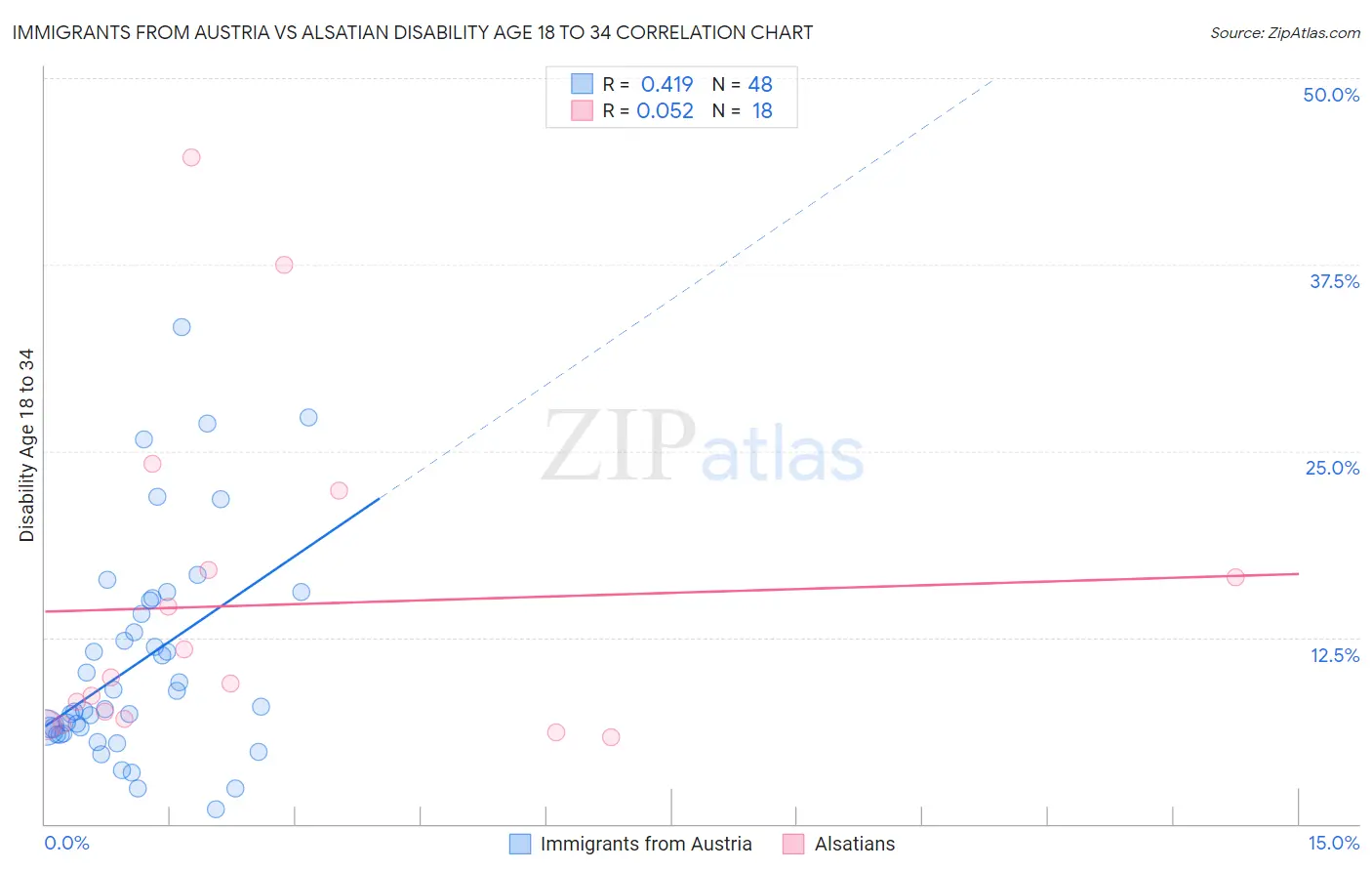 Immigrants from Austria vs Alsatian Disability Age 18 to 34