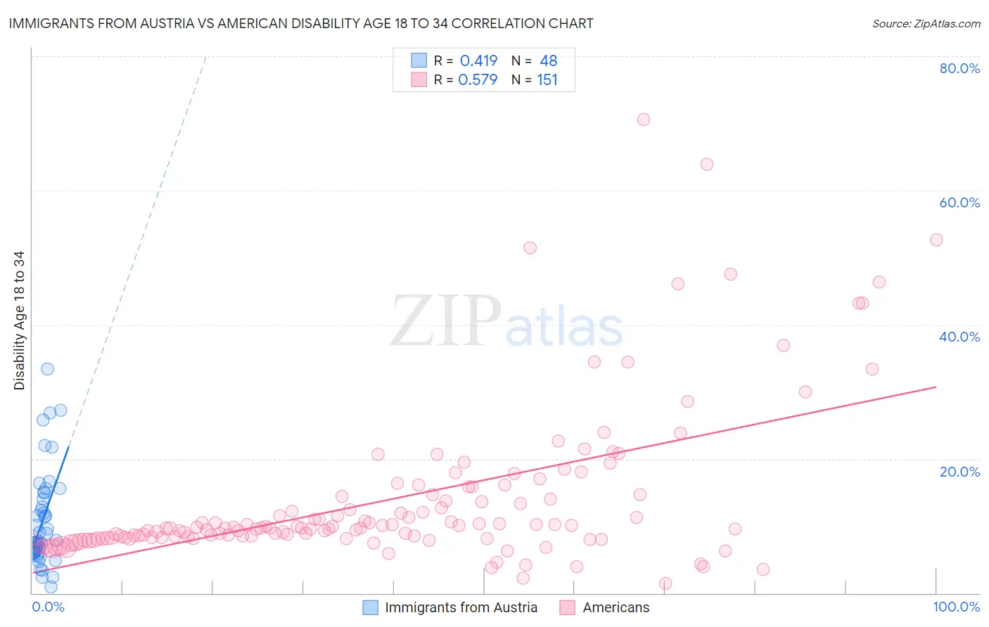 Immigrants from Austria vs American Disability Age 18 to 34