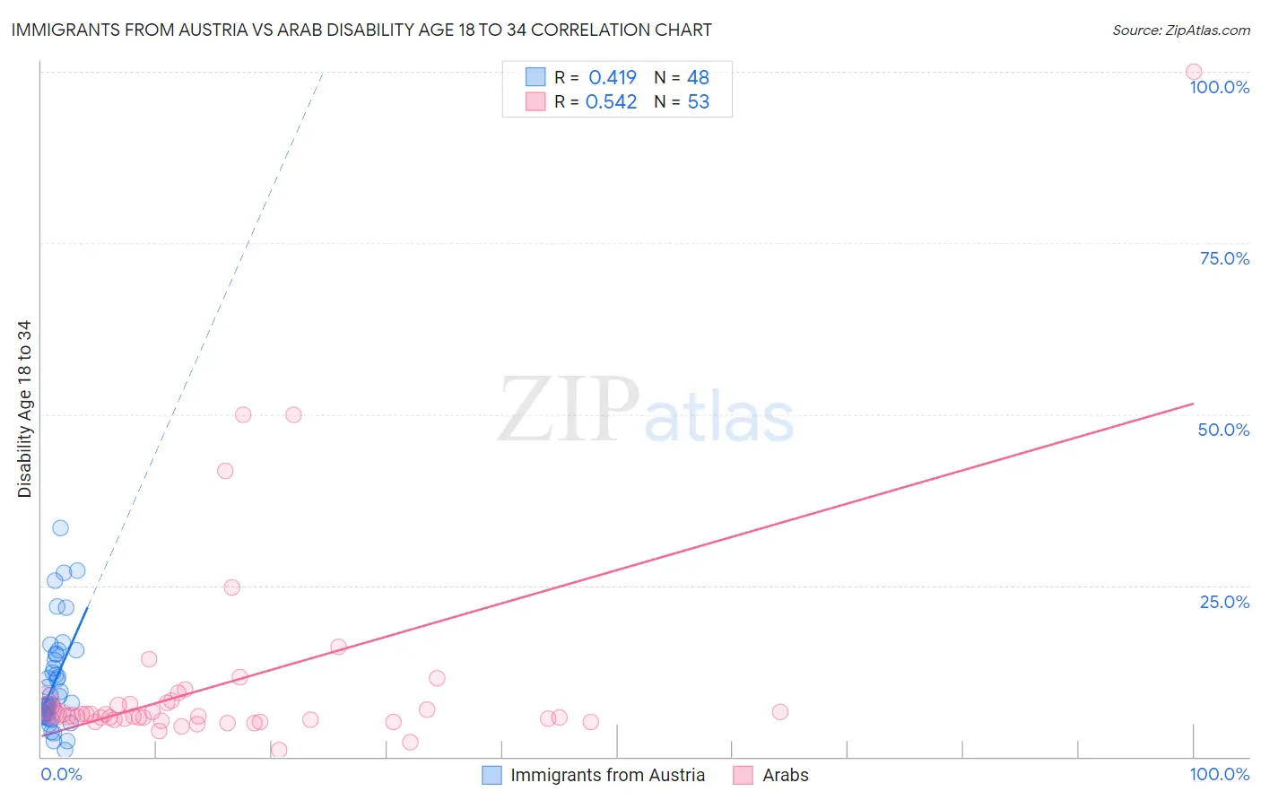 Immigrants from Austria vs Arab Disability Age 18 to 34