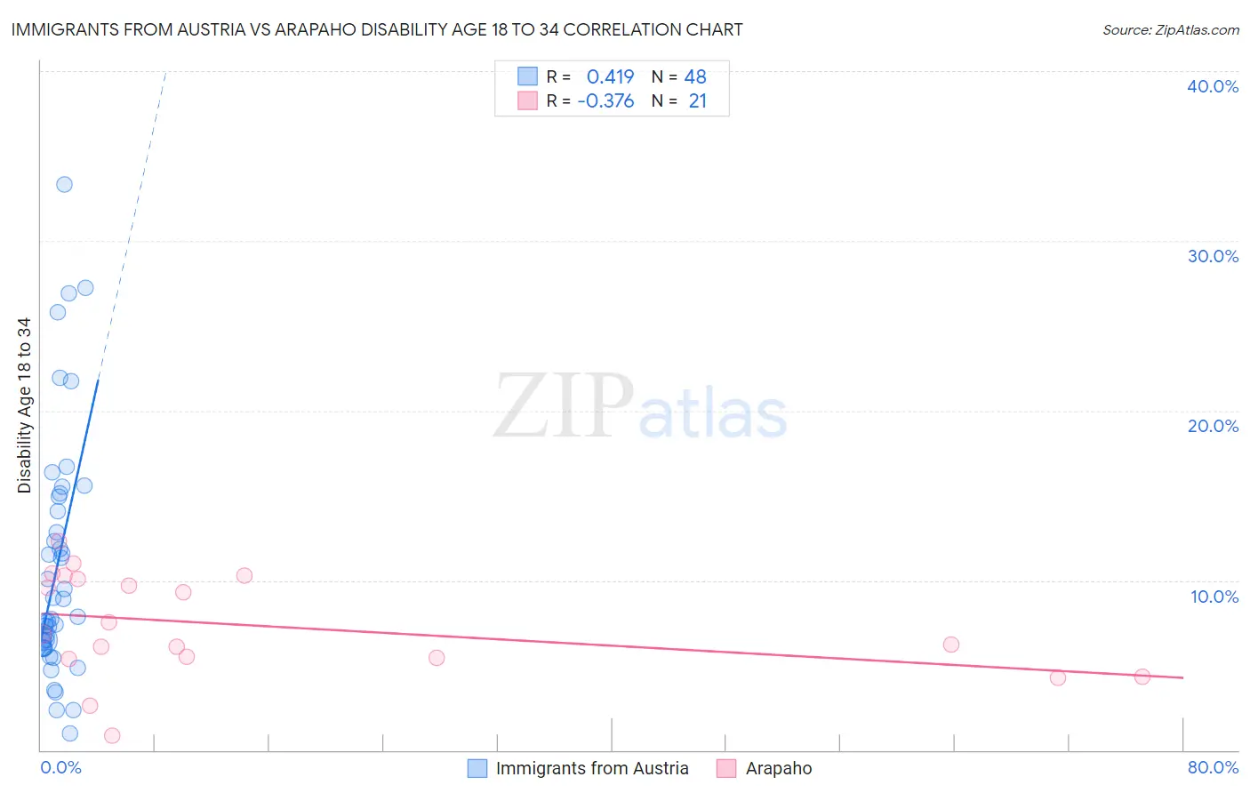 Immigrants from Austria vs Arapaho Disability Age 18 to 34