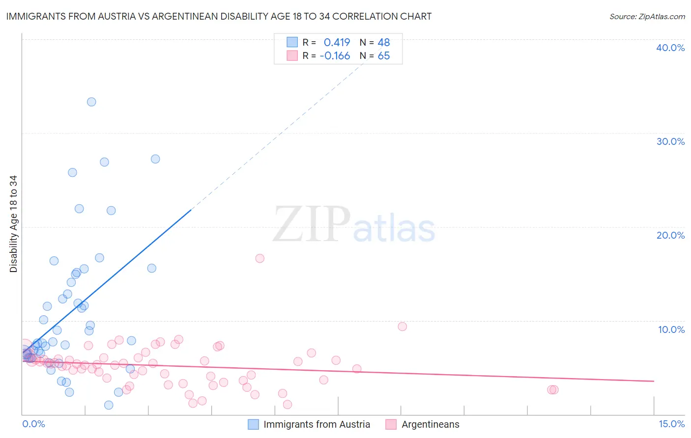 Immigrants from Austria vs Argentinean Disability Age 18 to 34