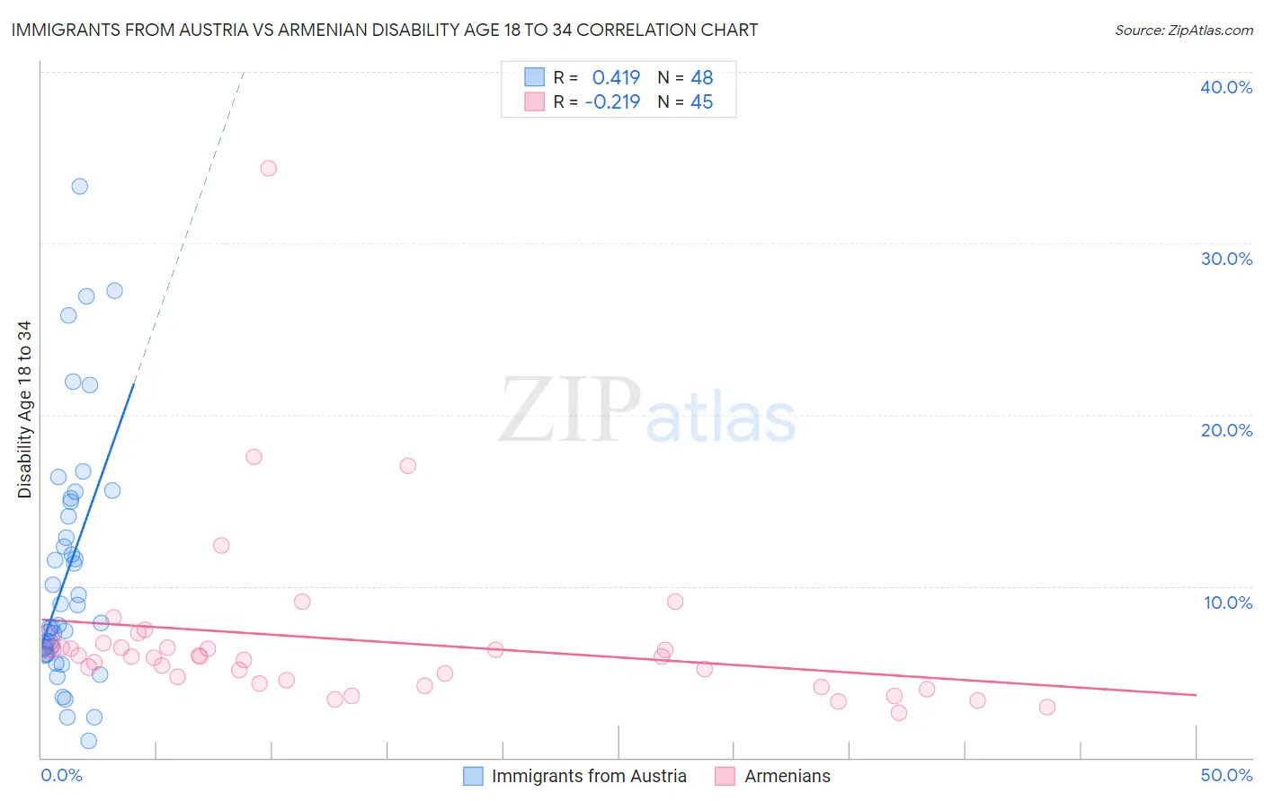 Immigrants from Austria vs Armenian Disability Age 18 to 34