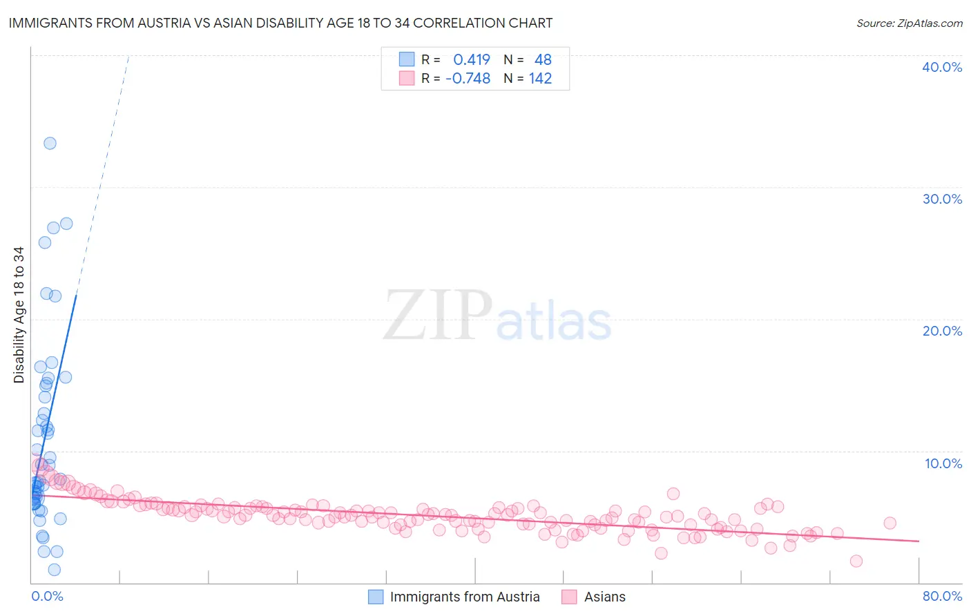 Immigrants from Austria vs Asian Disability Age 18 to 34