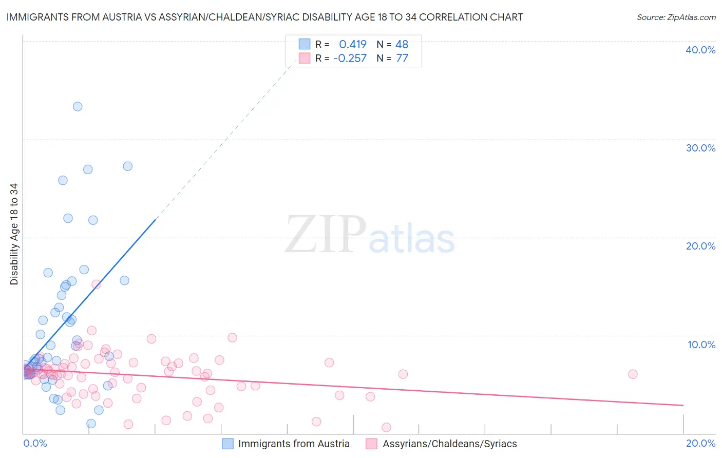 Immigrants from Austria vs Assyrian/Chaldean/Syriac Disability Age 18 to 34