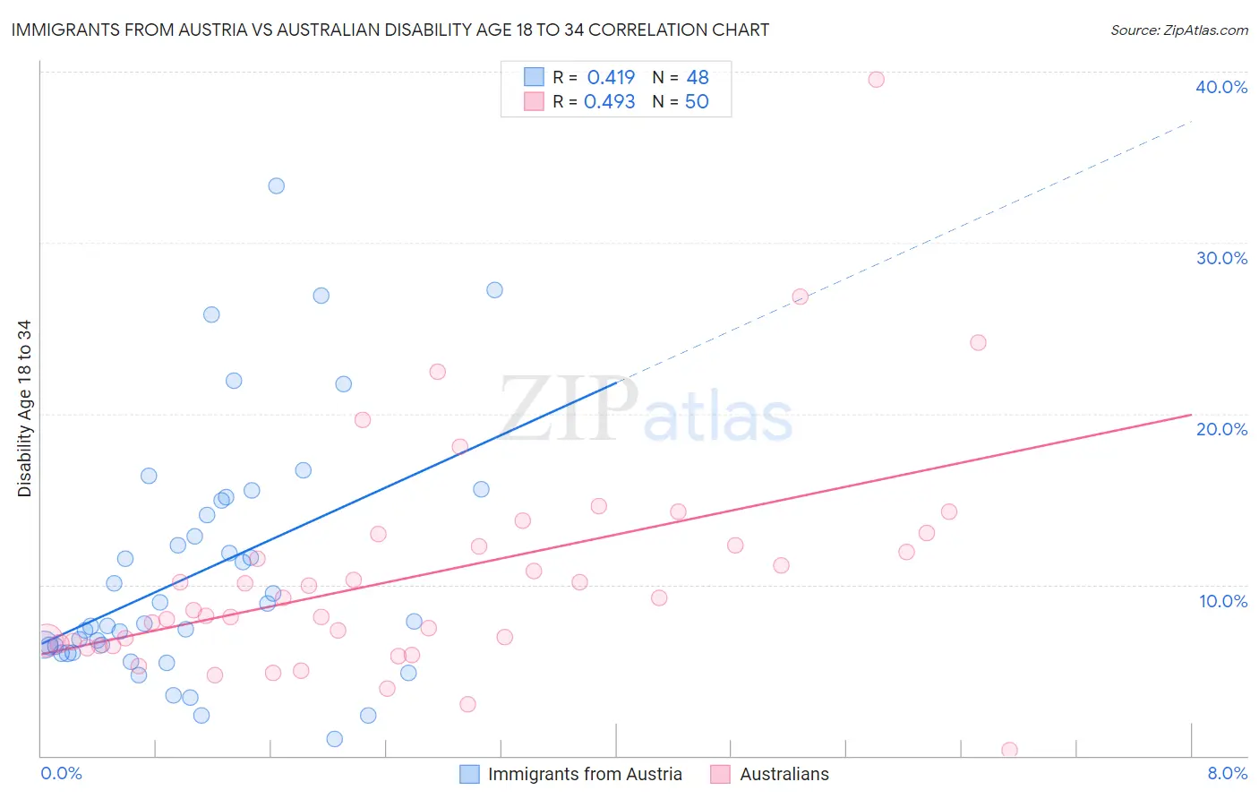Immigrants from Austria vs Australian Disability Age 18 to 34