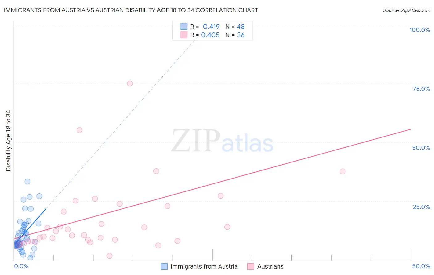 Immigrants from Austria vs Austrian Disability Age 18 to 34