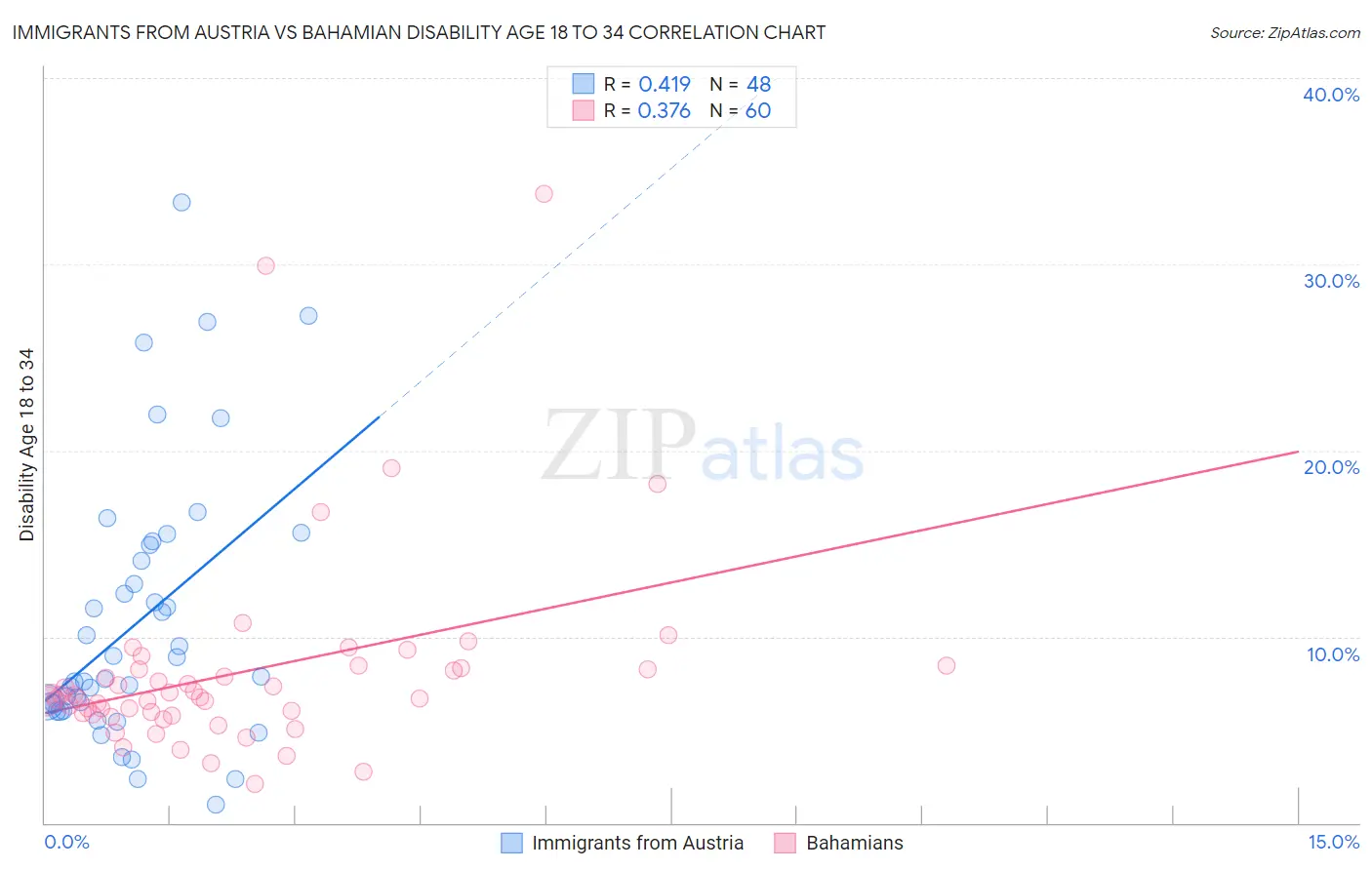 Immigrants from Austria vs Bahamian Disability Age 18 to 34