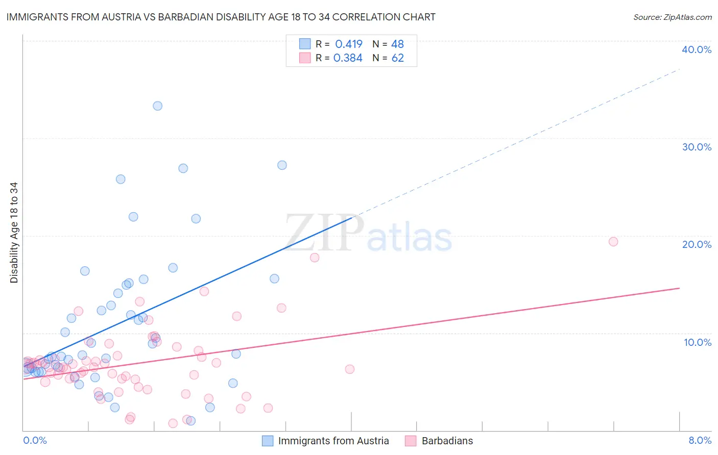 Immigrants from Austria vs Barbadian Disability Age 18 to 34