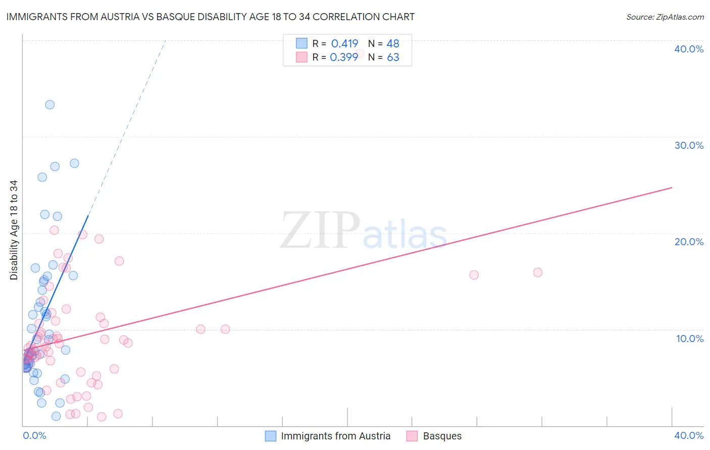 Immigrants from Austria vs Basque Disability Age 18 to 34
