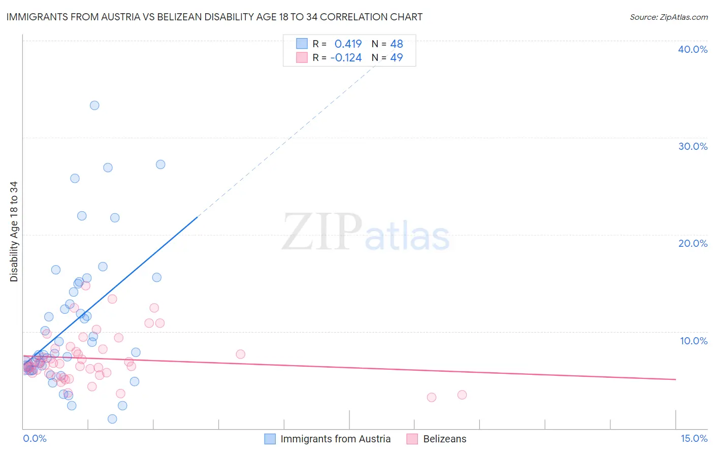 Immigrants from Austria vs Belizean Disability Age 18 to 34