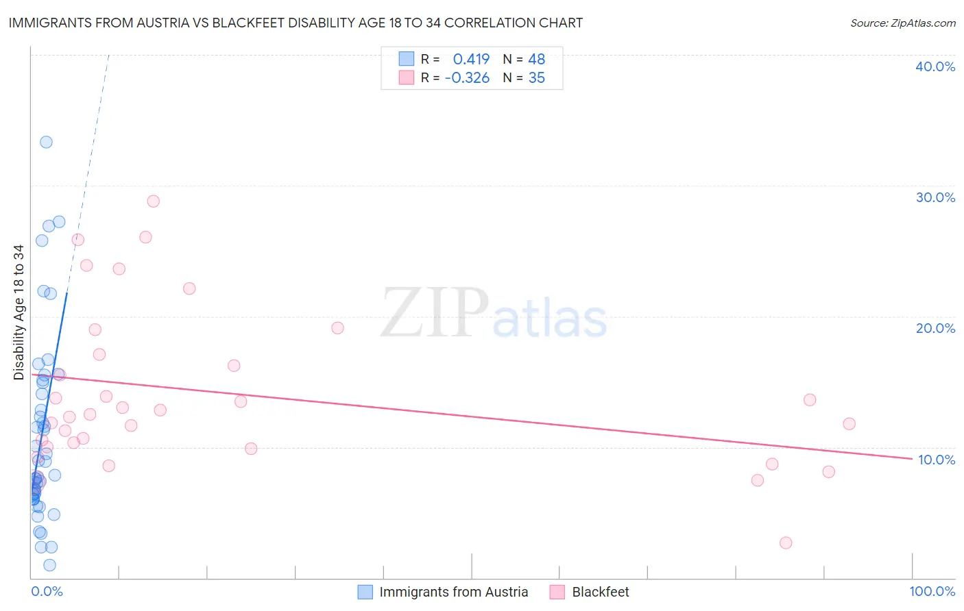 Immigrants from Austria vs Blackfeet Disability Age 18 to 34