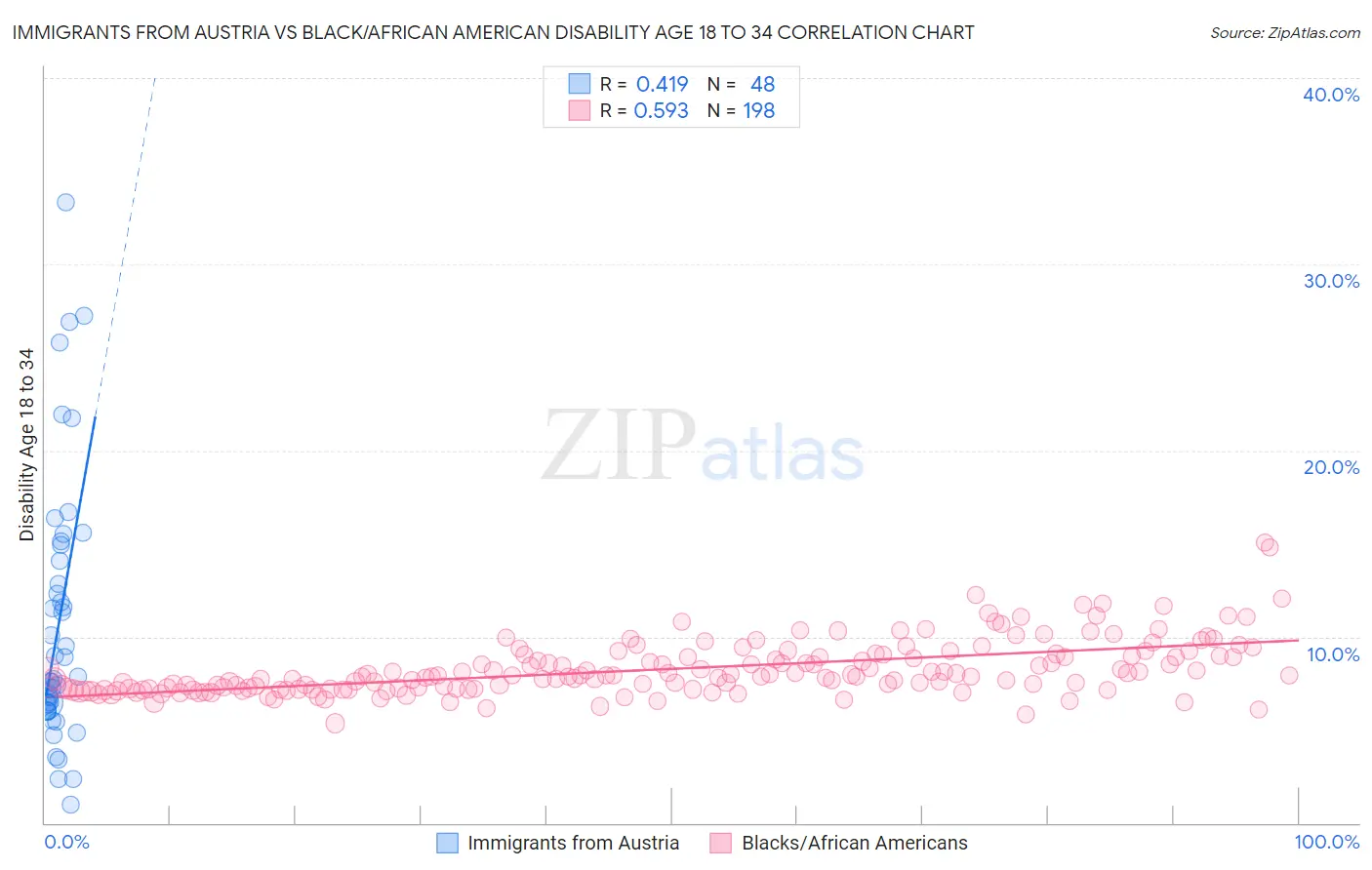 Immigrants from Austria vs Black/African American Disability Age 18 to 34
