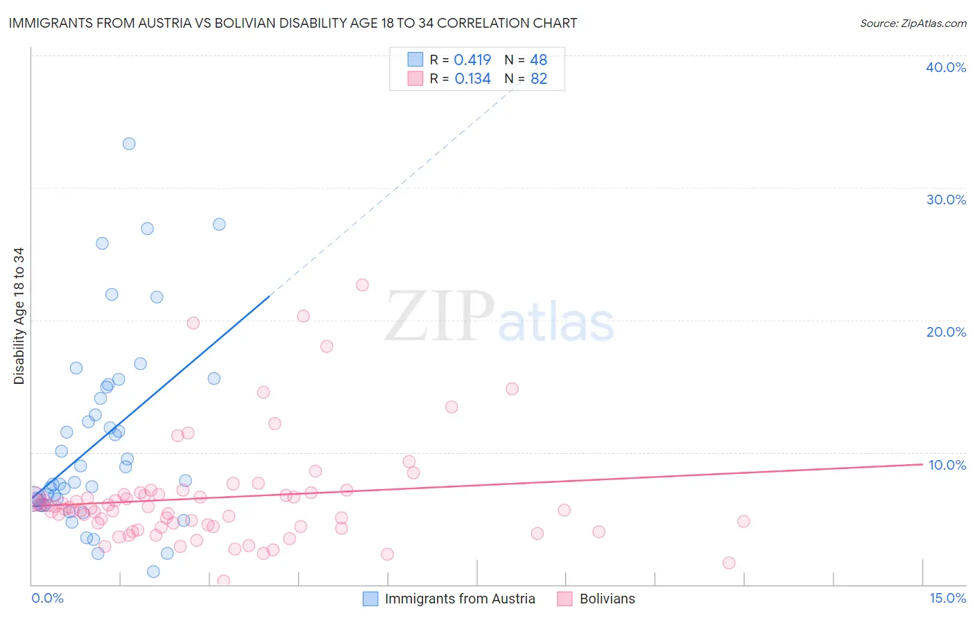 Immigrants from Austria vs Bolivian Disability Age 18 to 34