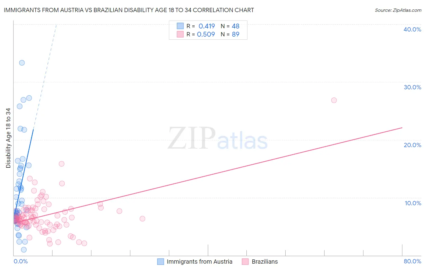 Immigrants from Austria vs Brazilian Disability Age 18 to 34