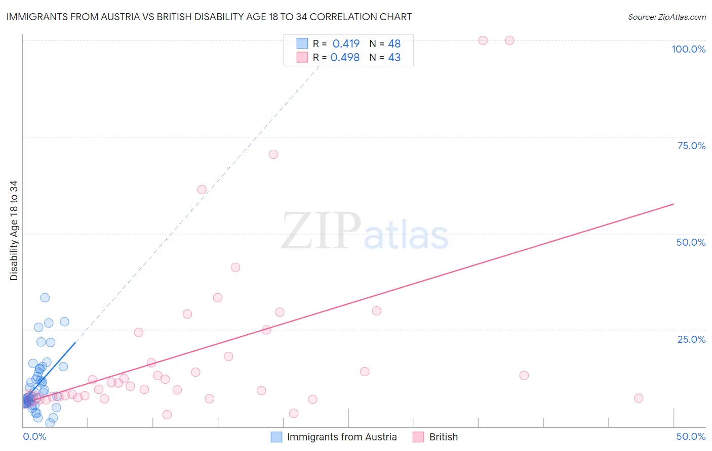 Immigrants from Austria vs British Disability Age 18 to 34