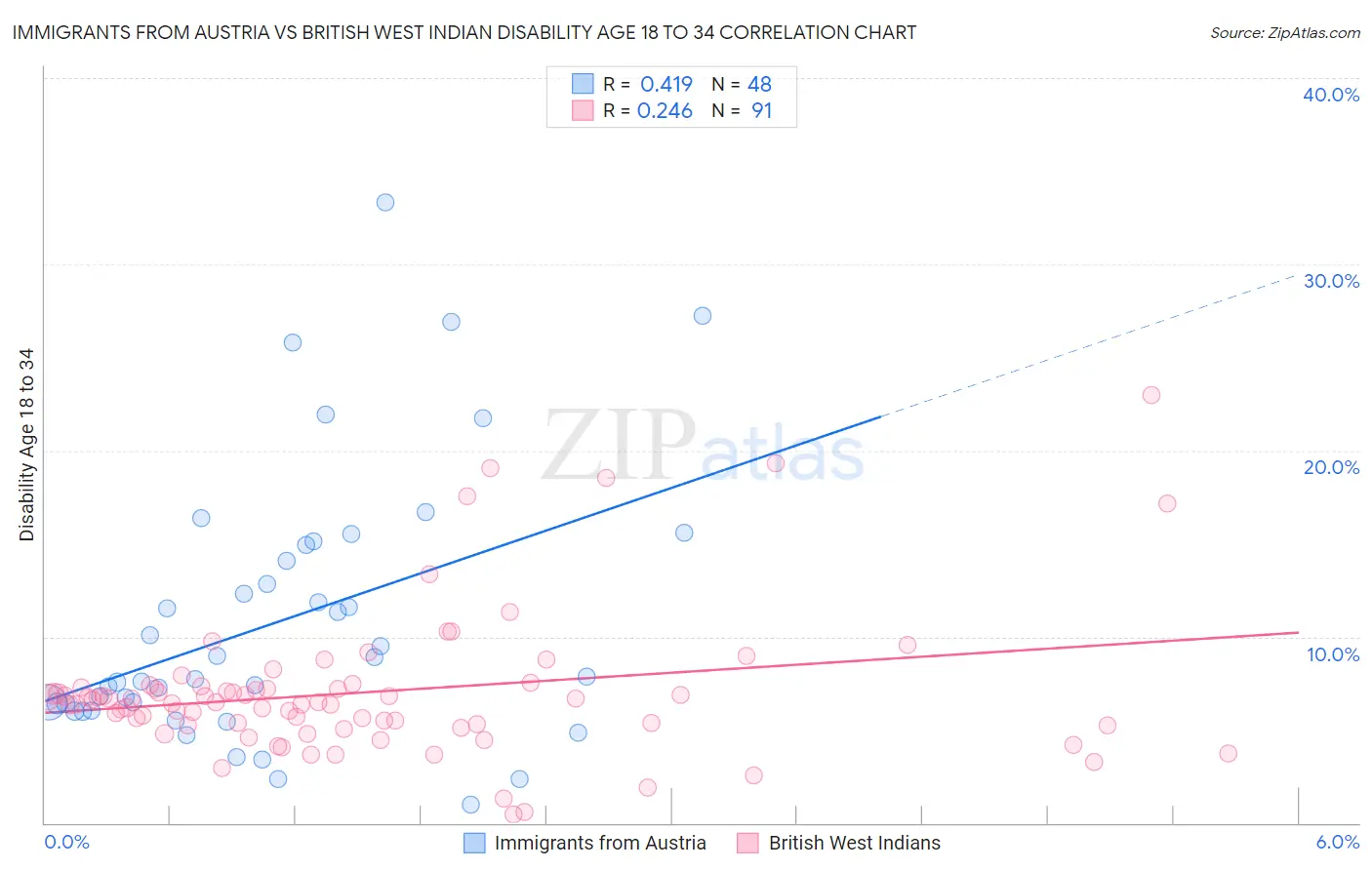 Immigrants from Austria vs British West Indian Disability Age 18 to 34