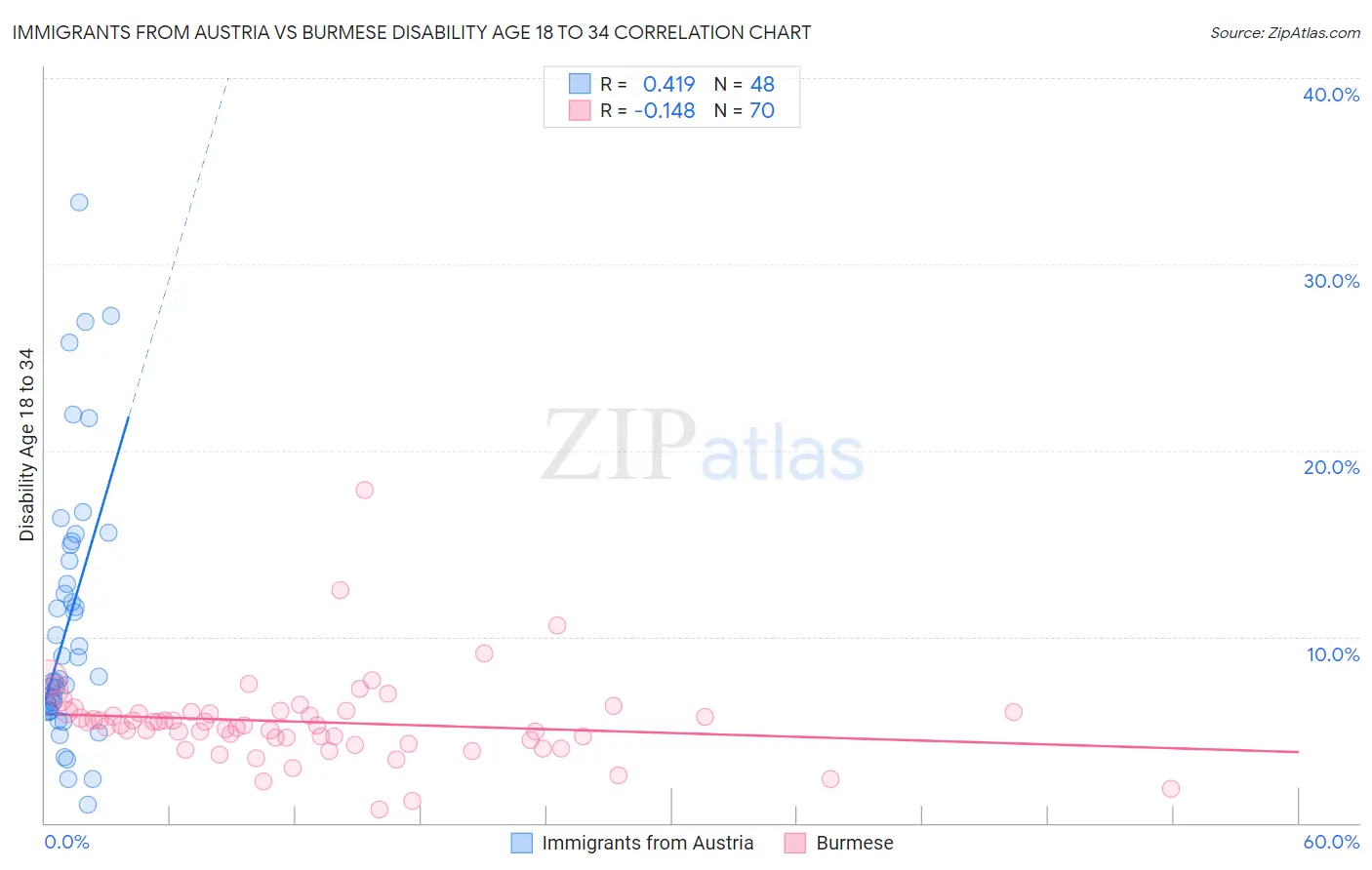 Immigrants from Austria vs Burmese Disability Age 18 to 34