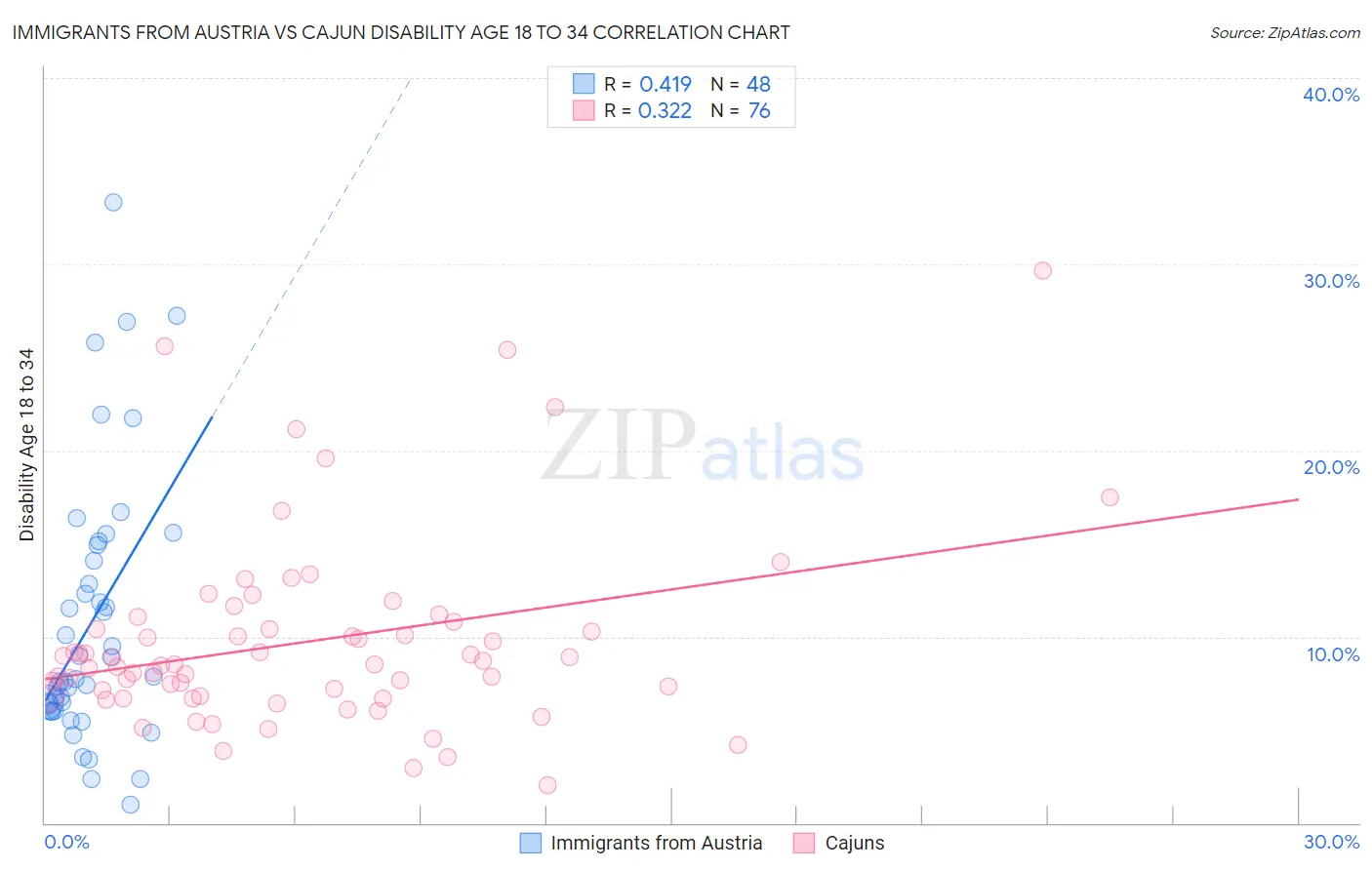 Immigrants from Austria vs Cajun Disability Age 18 to 34