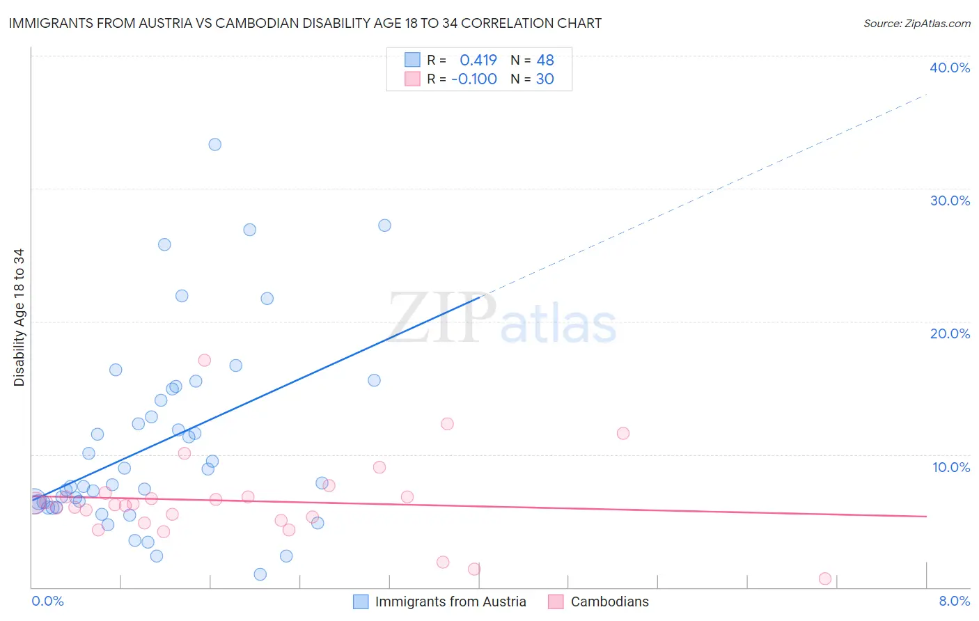 Immigrants from Austria vs Cambodian Disability Age 18 to 34