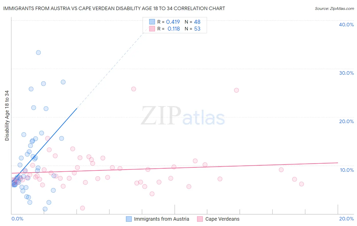 Immigrants from Austria vs Cape Verdean Disability Age 18 to 34