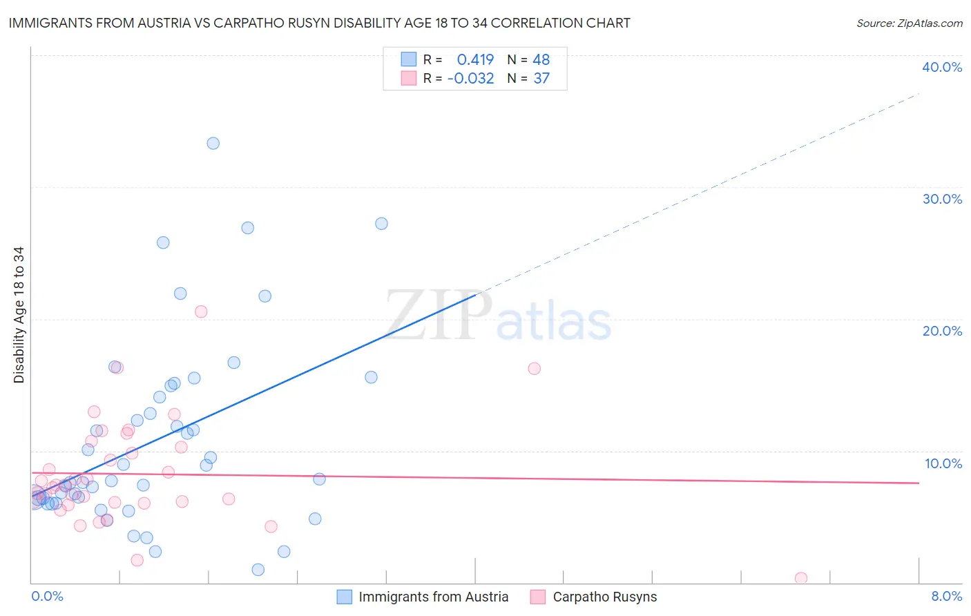 Immigrants from Austria vs Carpatho Rusyn Disability Age 18 to 34