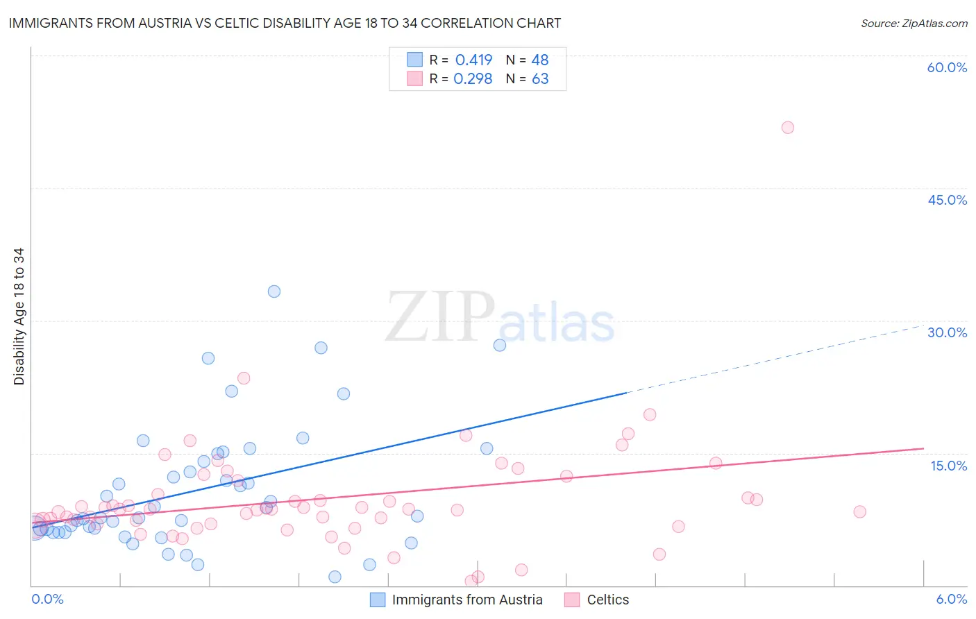 Immigrants from Austria vs Celtic Disability Age 18 to 34