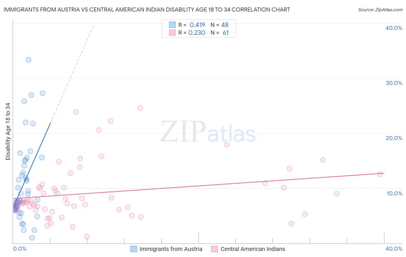 Immigrants from Austria vs Central American Indian Disability Age 18 to 34