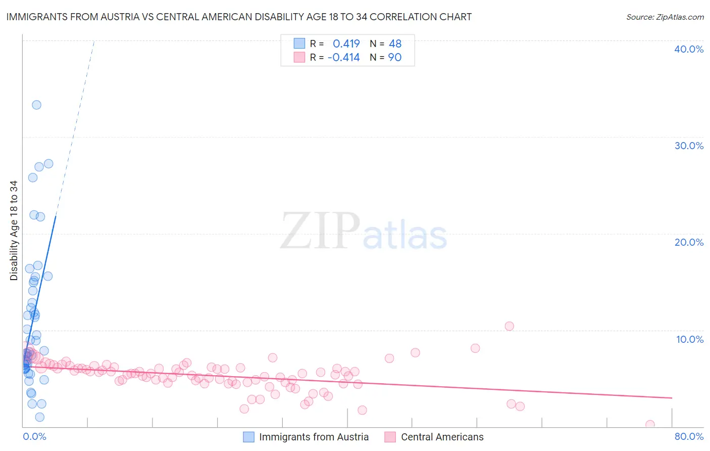 Immigrants from Austria vs Central American Disability Age 18 to 34