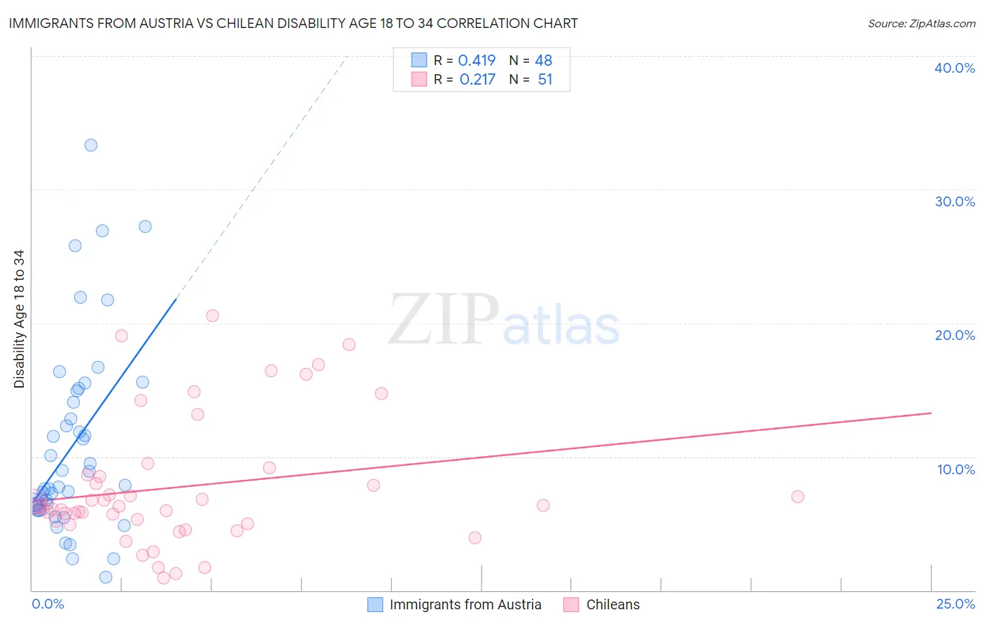 Immigrants from Austria vs Chilean Disability Age 18 to 34