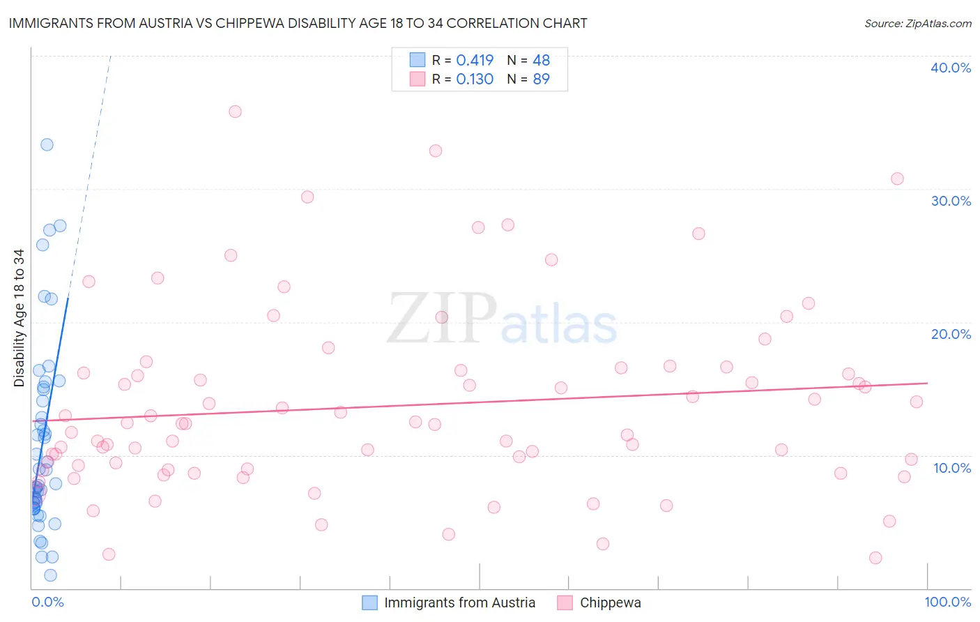 Immigrants from Austria vs Chippewa Disability Age 18 to 34