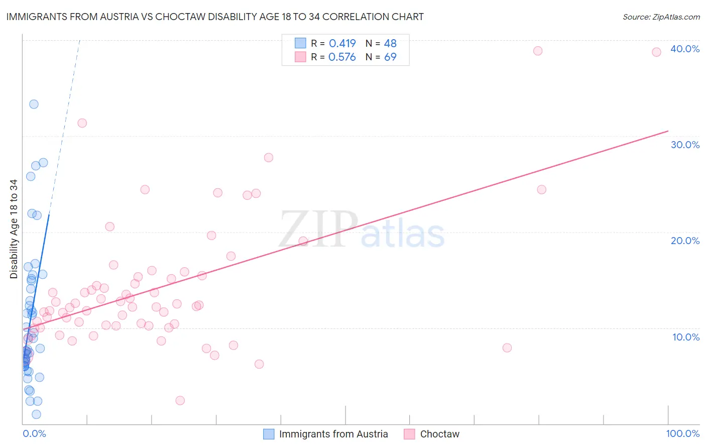 Immigrants from Austria vs Choctaw Disability Age 18 to 34