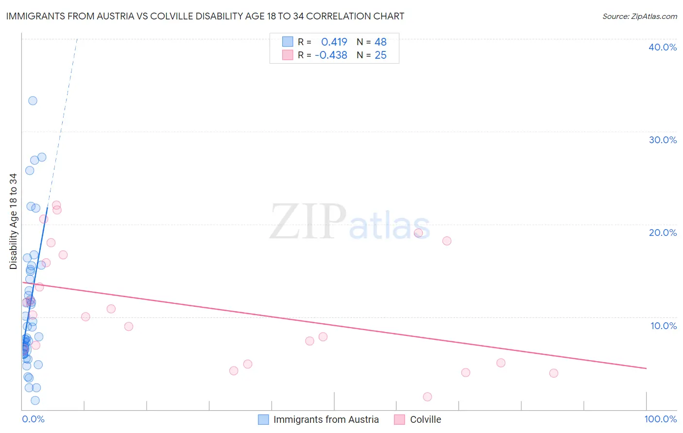 Immigrants from Austria vs Colville Disability Age 18 to 34