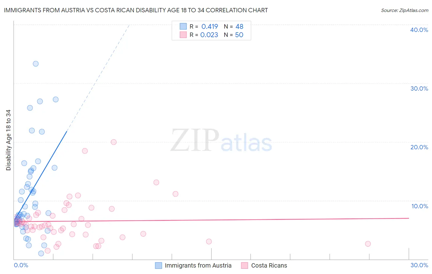 Immigrants from Austria vs Costa Rican Disability Age 18 to 34