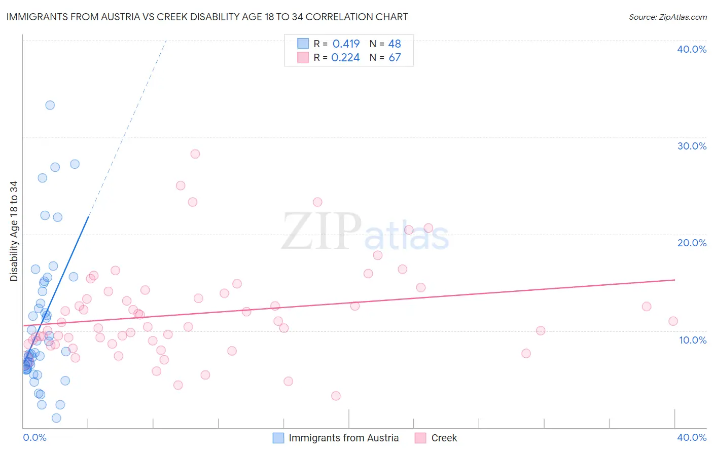 Immigrants from Austria vs Creek Disability Age 18 to 34