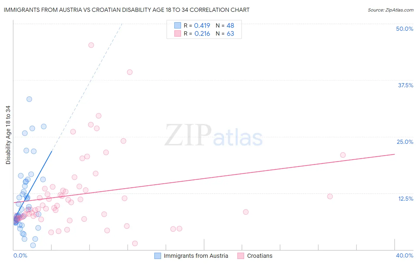 Immigrants from Austria vs Croatian Disability Age 18 to 34