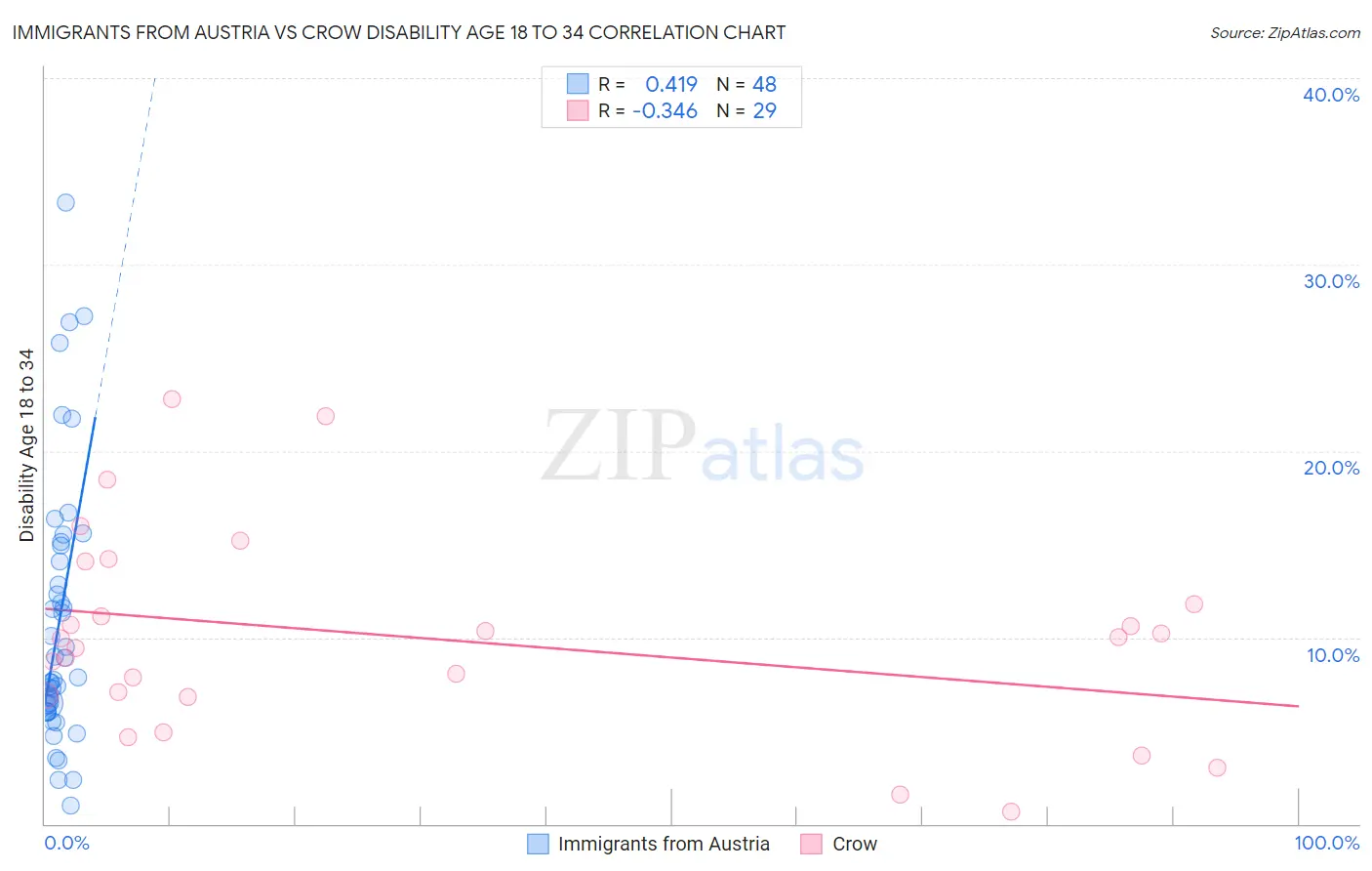 Immigrants from Austria vs Crow Disability Age 18 to 34