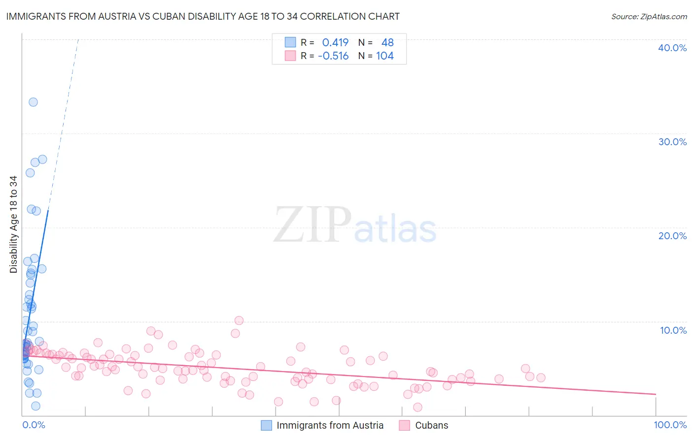 Immigrants from Austria vs Cuban Disability Age 18 to 34
