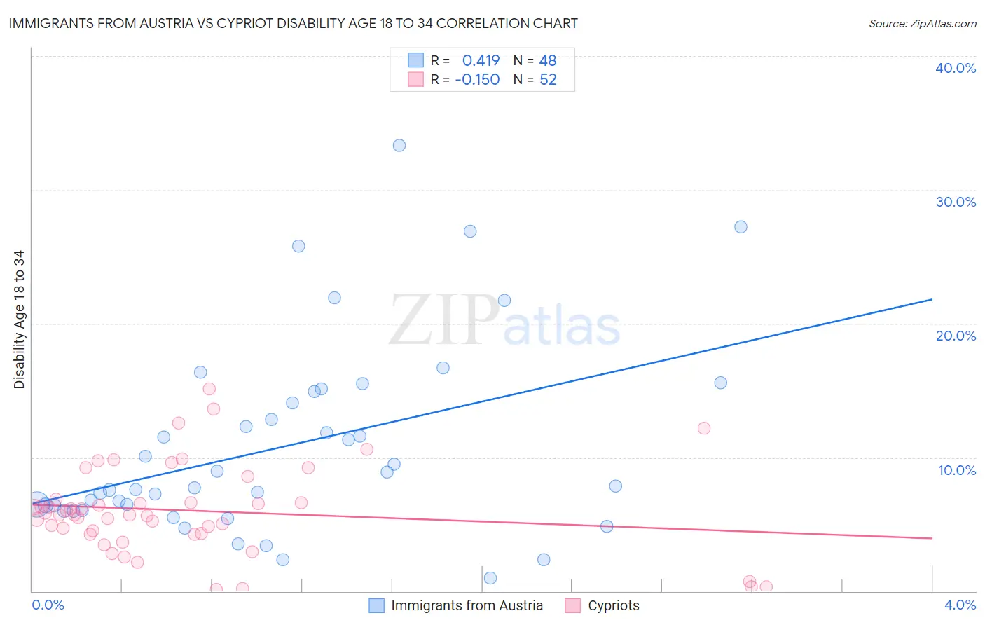 Immigrants from Austria vs Cypriot Disability Age 18 to 34
