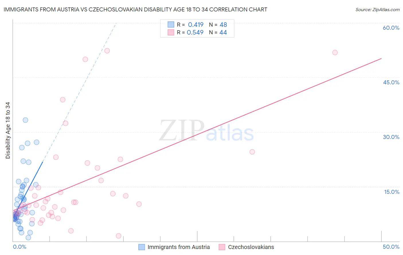 Immigrants from Austria vs Czechoslovakian Disability Age 18 to 34