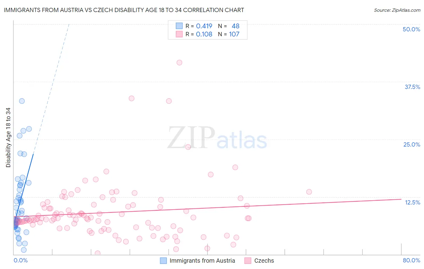 Immigrants from Austria vs Czech Disability Age 18 to 34