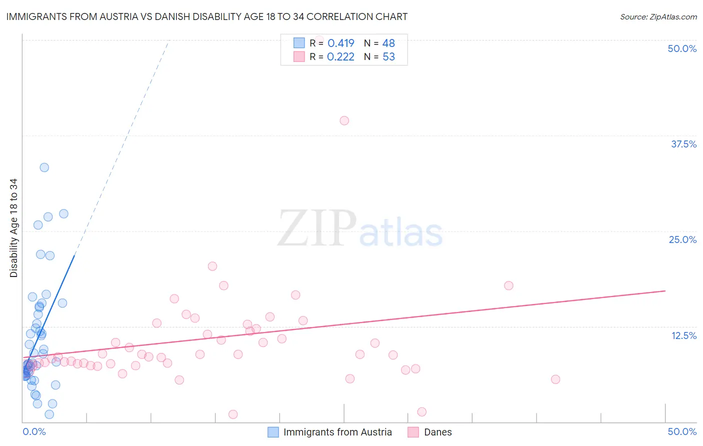 Immigrants from Austria vs Danish Disability Age 18 to 34
