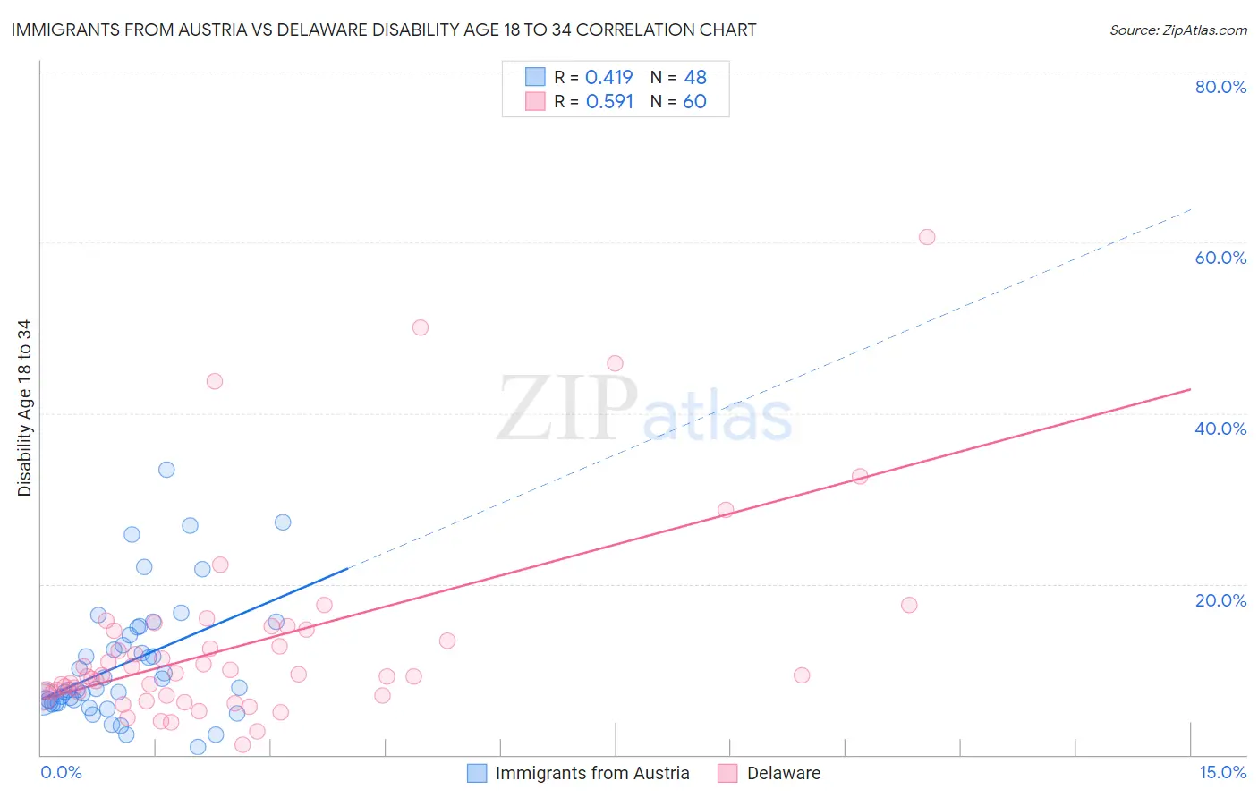 Immigrants from Austria vs Delaware Disability Age 18 to 34