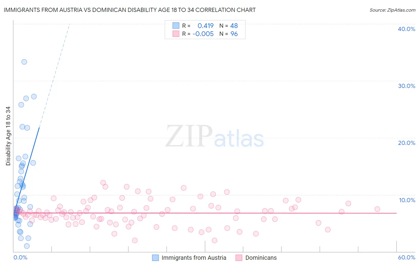 Immigrants from Austria vs Dominican Disability Age 18 to 34