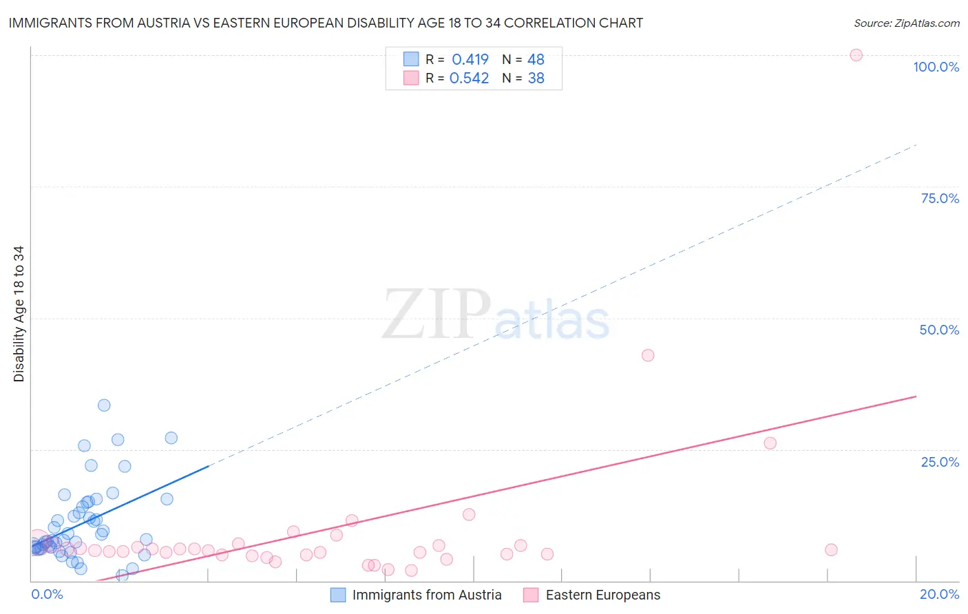 Immigrants from Austria vs Eastern European Disability Age 18 to 34