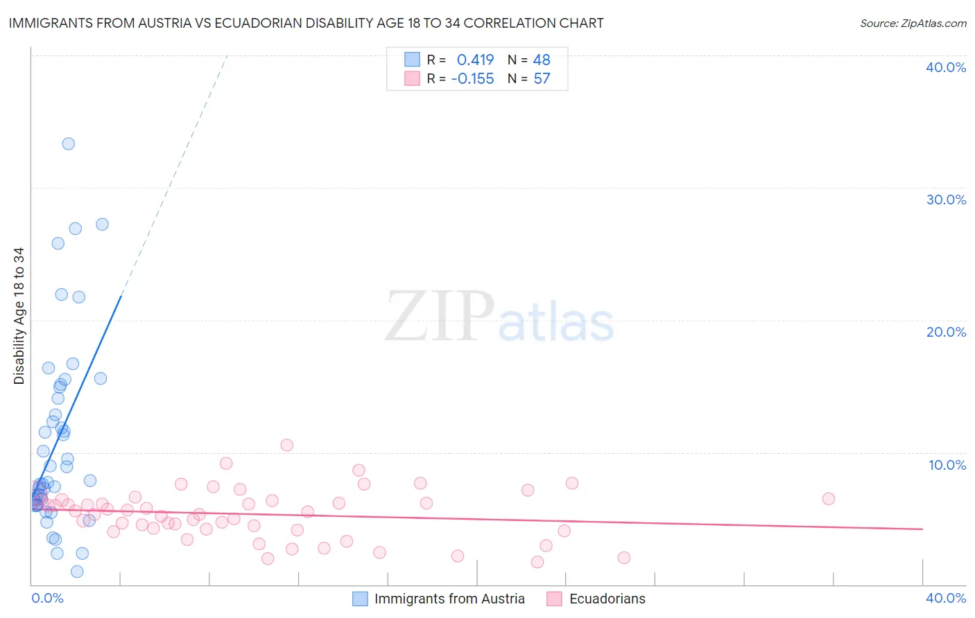 Immigrants from Austria vs Ecuadorian Disability Age 18 to 34