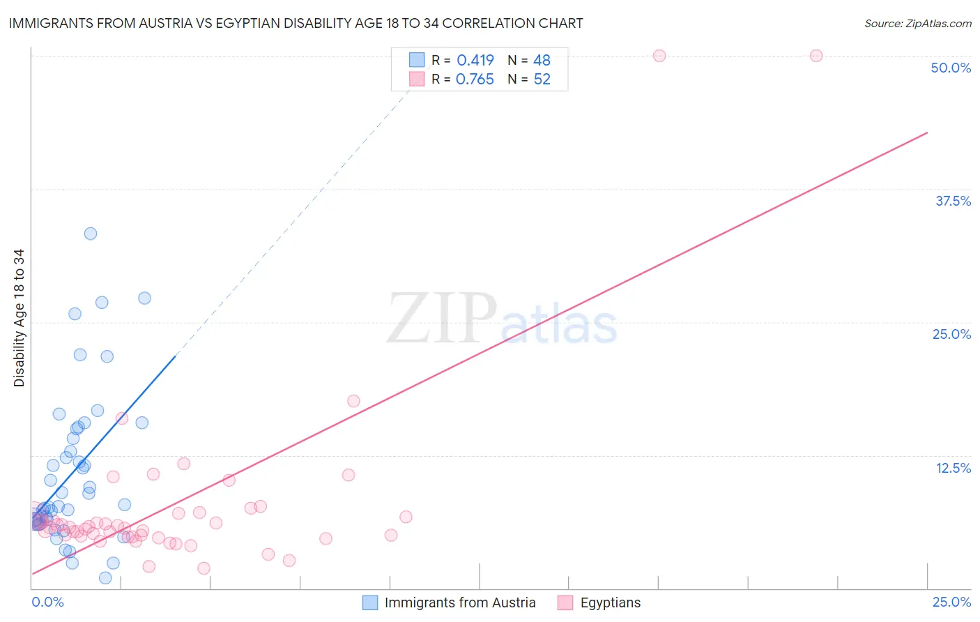Immigrants from Austria vs Egyptian Disability Age 18 to 34